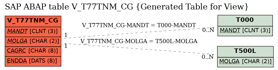 E-R Diagram for table V_T77TNM_CG (Generated Table for View)