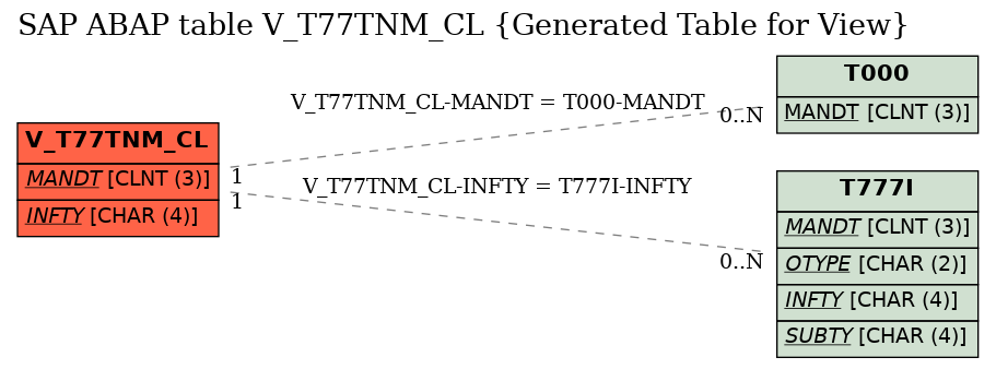 E-R Diagram for table V_T77TNM_CL (Generated Table for View)