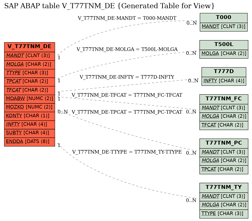 E-R Diagram for table V_T77TNM_DE (Generated Table for View)