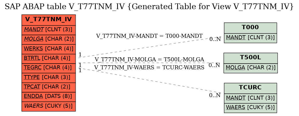 E-R Diagram for table V_T77TNM_IV (Generated Table for View V_T77TNM_IV)