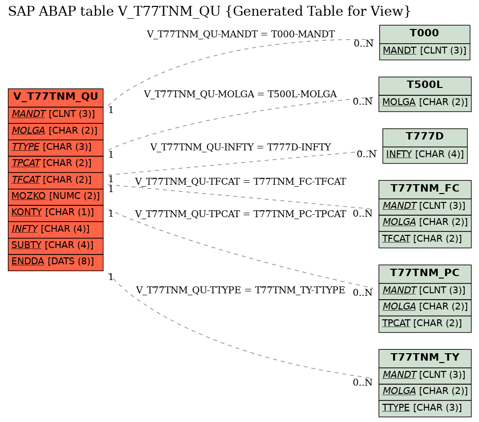 E-R Diagram for table V_T77TNM_QU (Generated Table for View)