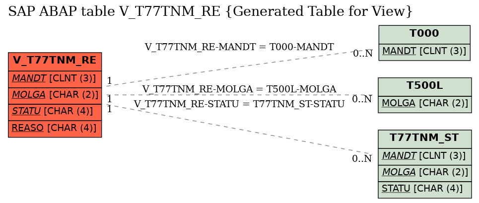 E-R Diagram for table V_T77TNM_RE (Generated Table for View)