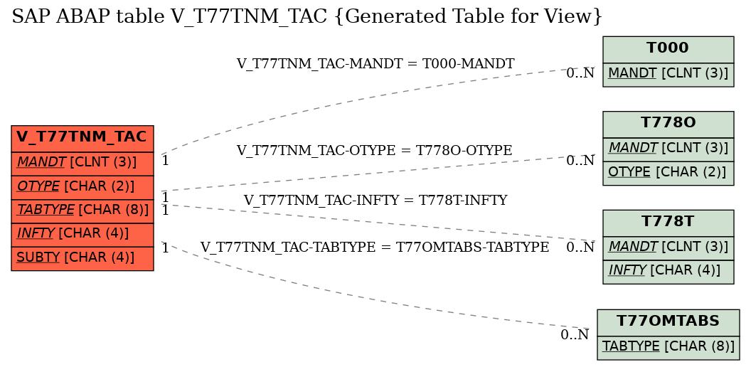 E-R Diagram for table V_T77TNM_TAC (Generated Table for View)