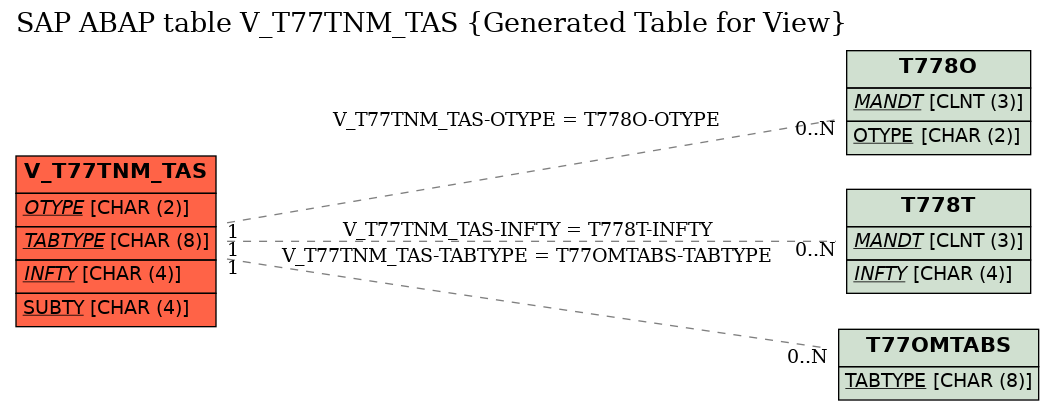 E-R Diagram for table V_T77TNM_TAS (Generated Table for View)