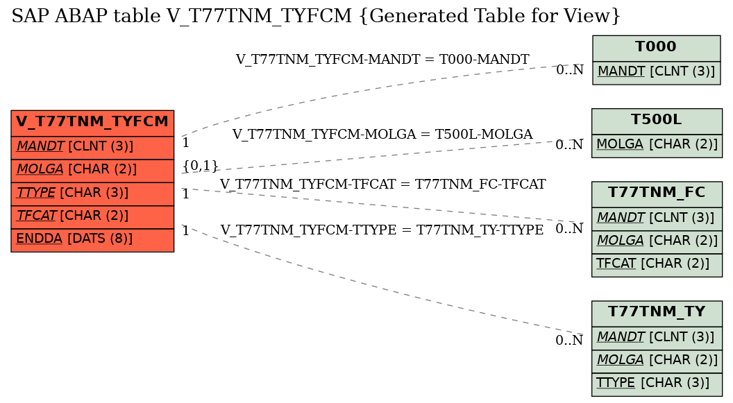E-R Diagram for table V_T77TNM_TYFCM (Generated Table for View)