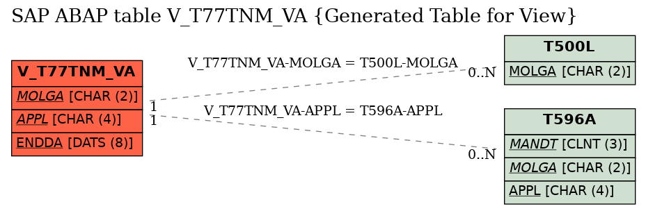 E-R Diagram for table V_T77TNM_VA (Generated Table for View)