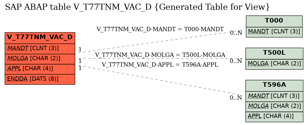 E-R Diagram for table V_T77TNM_VAC_D (Generated Table for View)