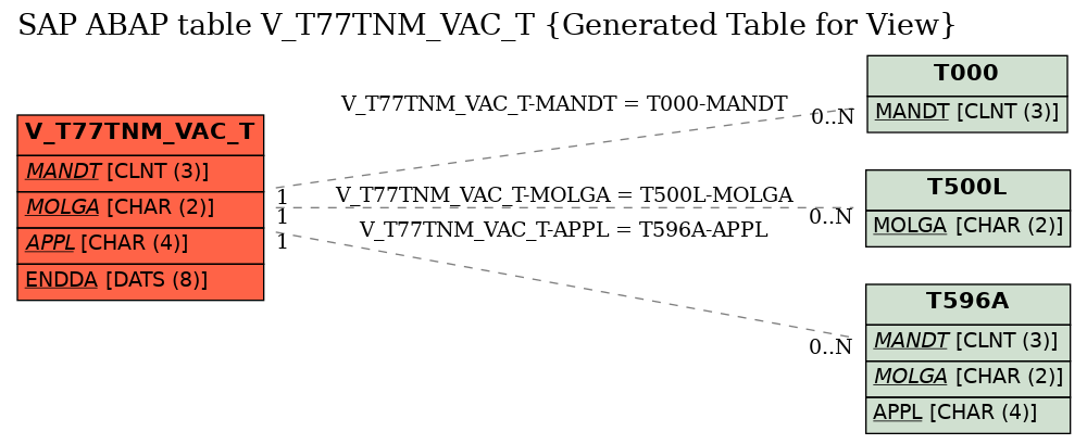 E-R Diagram for table V_T77TNM_VAC_T (Generated Table for View)