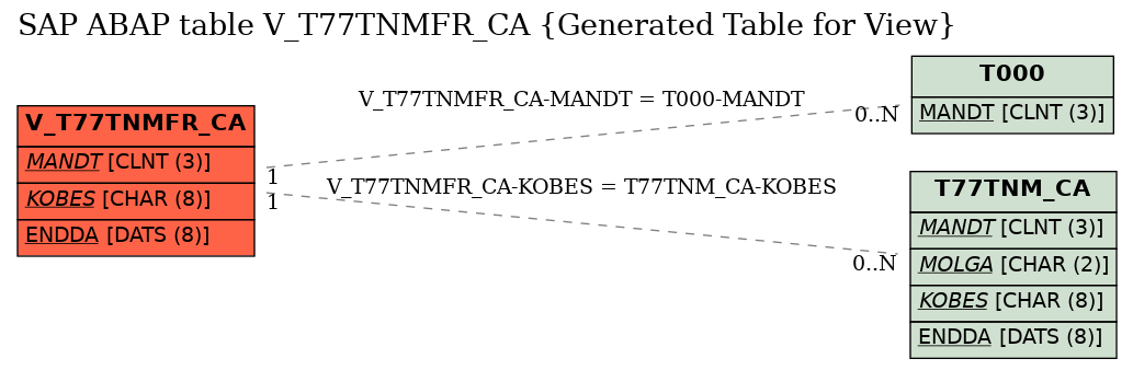 E-R Diagram for table V_T77TNMFR_CA (Generated Table for View)