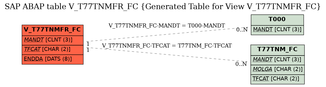 E-R Diagram for table V_T77TNMFR_FC (Generated Table for View V_T77TNMFR_FC)