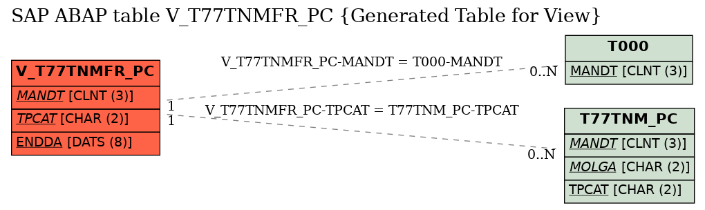 E-R Diagram for table V_T77TNMFR_PC (Generated Table for View)