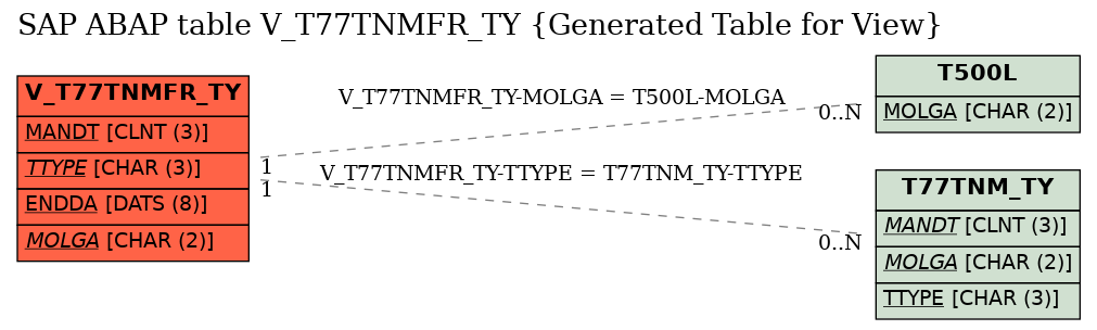 E-R Diagram for table V_T77TNMFR_TY (Generated Table for View)