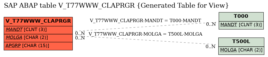 E-R Diagram for table V_T77WWW_CLAPRGR (Generated Table for View)