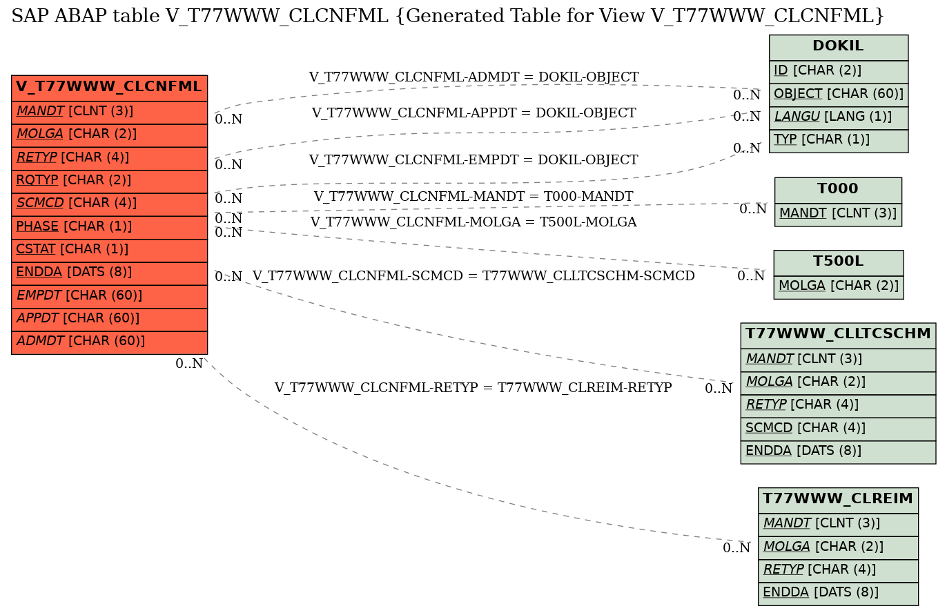 E-R Diagram for table V_T77WWW_CLCNFML (Generated Table for View V_T77WWW_CLCNFML)