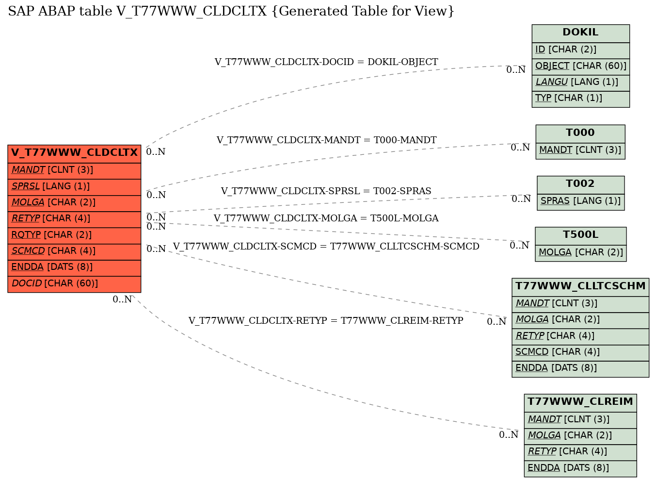 E-R Diagram for table V_T77WWW_CLDCLTX (Generated Table for View)
