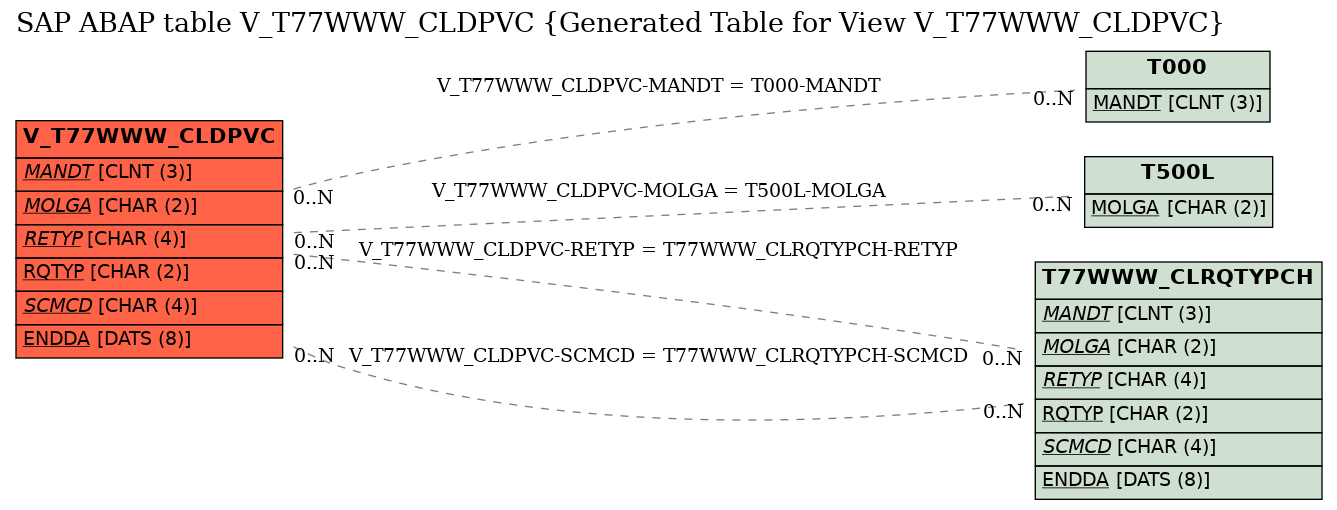 E-R Diagram for table V_T77WWW_CLDPVC (Generated Table for View V_T77WWW_CLDPVC)