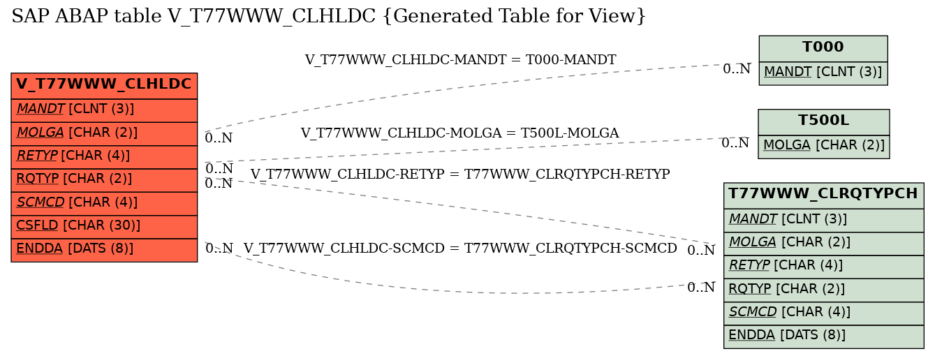E-R Diagram for table V_T77WWW_CLHLDC (Generated Table for View)