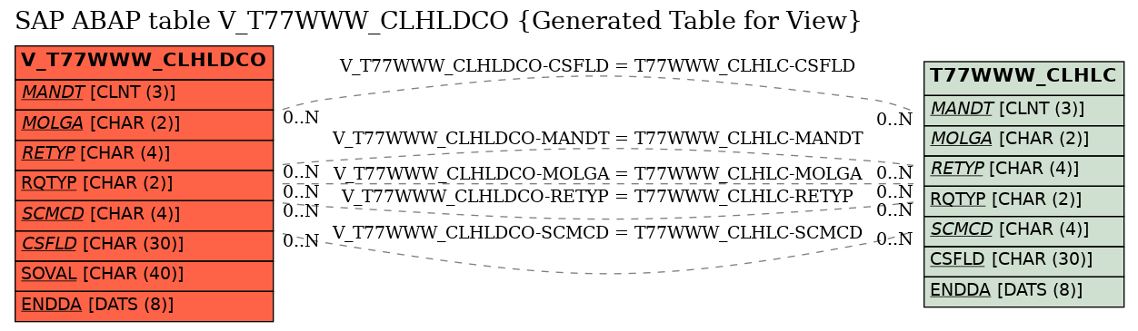 E-R Diagram for table V_T77WWW_CLHLDCO (Generated Table for View)