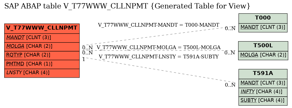 E-R Diagram for table V_T77WWW_CLLNPMT (Generated Table for View)