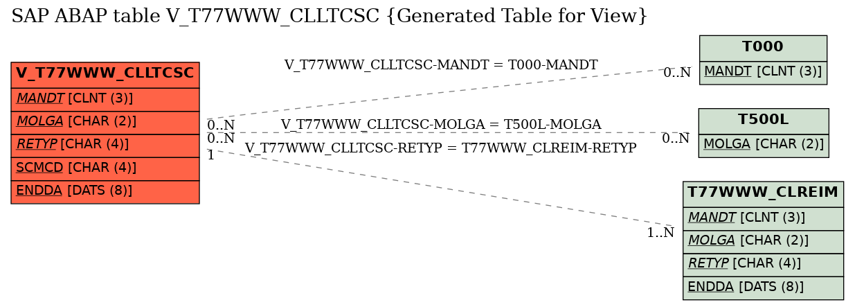 E-R Diagram for table V_T77WWW_CLLTCSC (Generated Table for View)