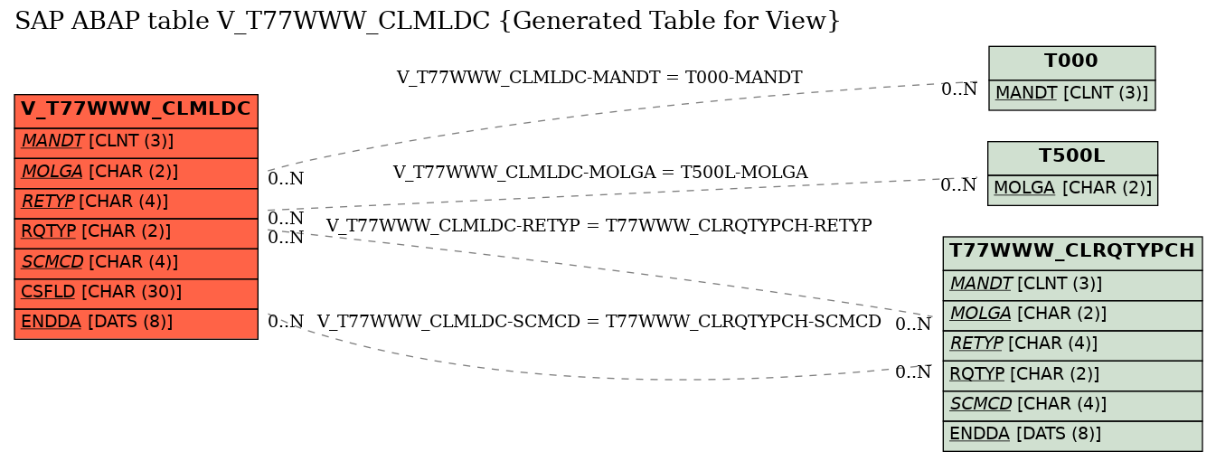 E-R Diagram for table V_T77WWW_CLMLDC (Generated Table for View)