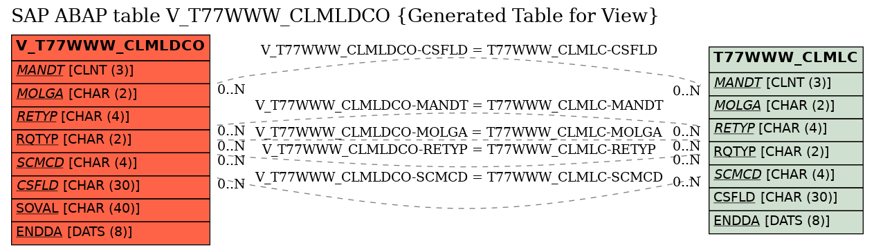 E-R Diagram for table V_T77WWW_CLMLDCO (Generated Table for View)