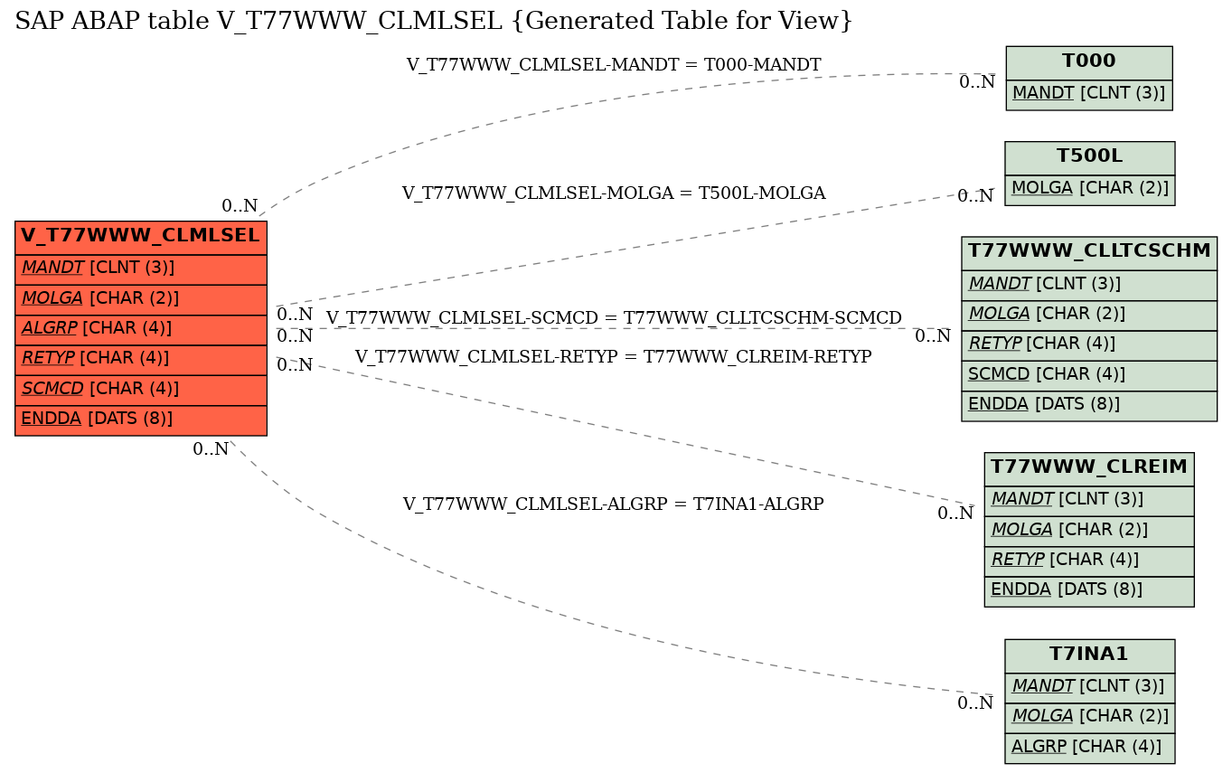 E-R Diagram for table V_T77WWW_CLMLSEL (Generated Table for View)