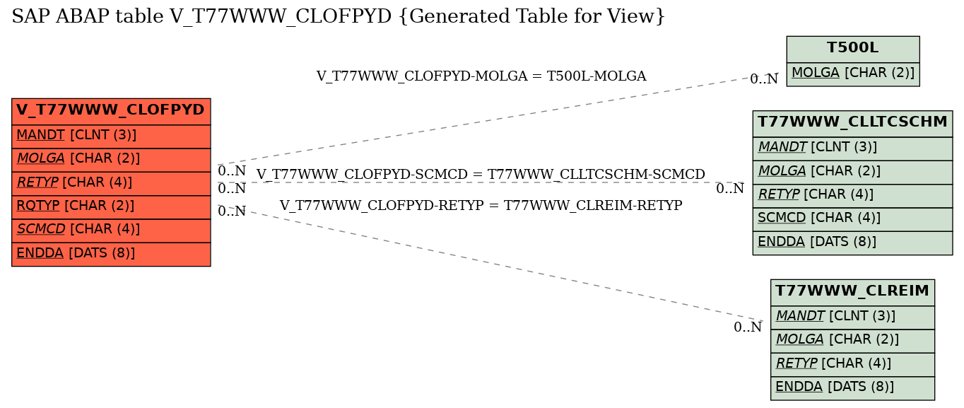 E-R Diagram for table V_T77WWW_CLOFPYD (Generated Table for View)