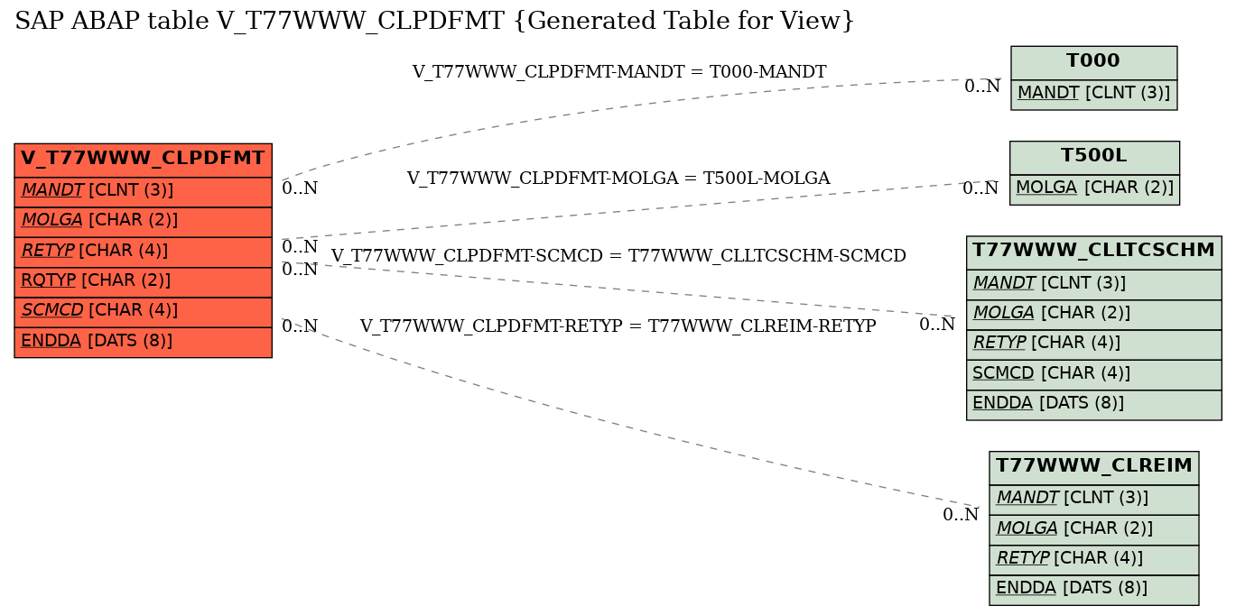 E-R Diagram for table V_T77WWW_CLPDFMT (Generated Table for View)