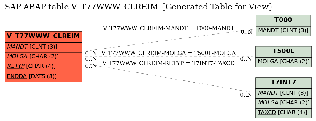 E-R Diagram for table V_T77WWW_CLREIM (Generated Table for View)