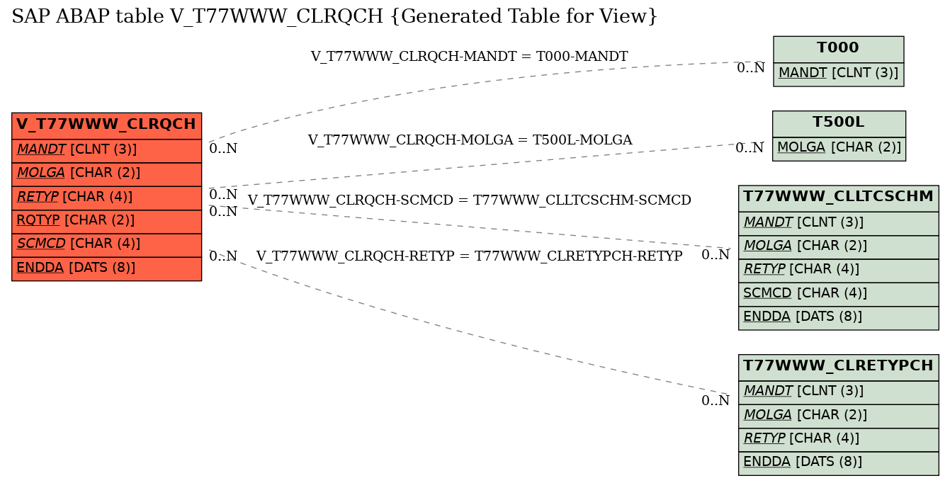 E-R Diagram for table V_T77WWW_CLRQCH (Generated Table for View)