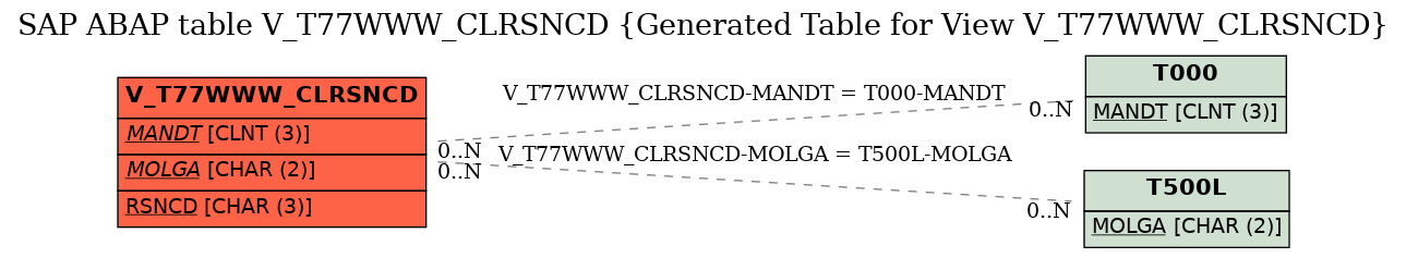 E-R Diagram for table V_T77WWW_CLRSNCD (Generated Table for View V_T77WWW_CLRSNCD)