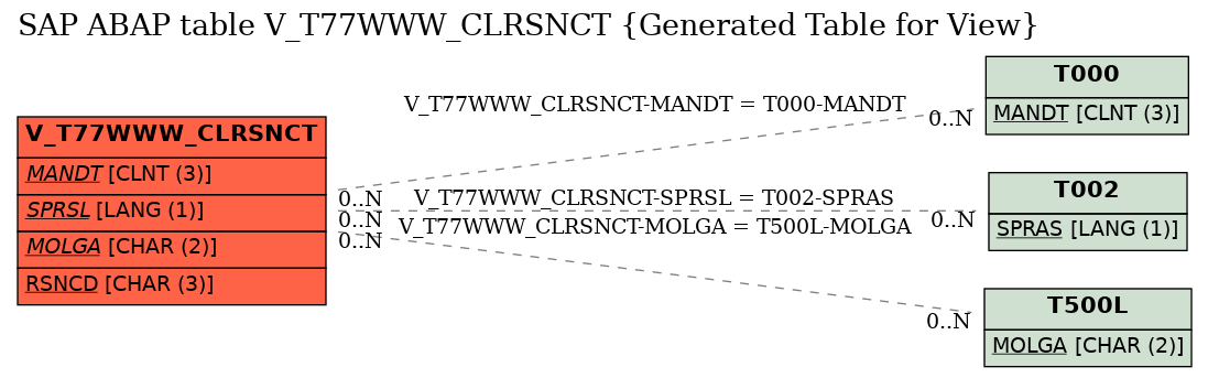 E-R Diagram for table V_T77WWW_CLRSNCT (Generated Table for View)