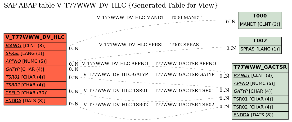 E-R Diagram for table V_T77WWW_DV_HLC (Generated Table for View)