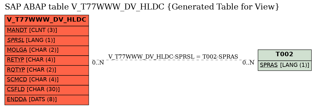 E-R Diagram for table V_T77WWW_DV_HLDC (Generated Table for View)