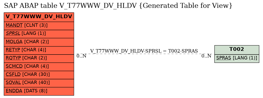 E-R Diagram for table V_T77WWW_DV_HLDV (Generated Table for View)