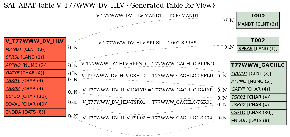 E-R Diagram for table V_T77WWW_DV_HLV (Generated Table for View)