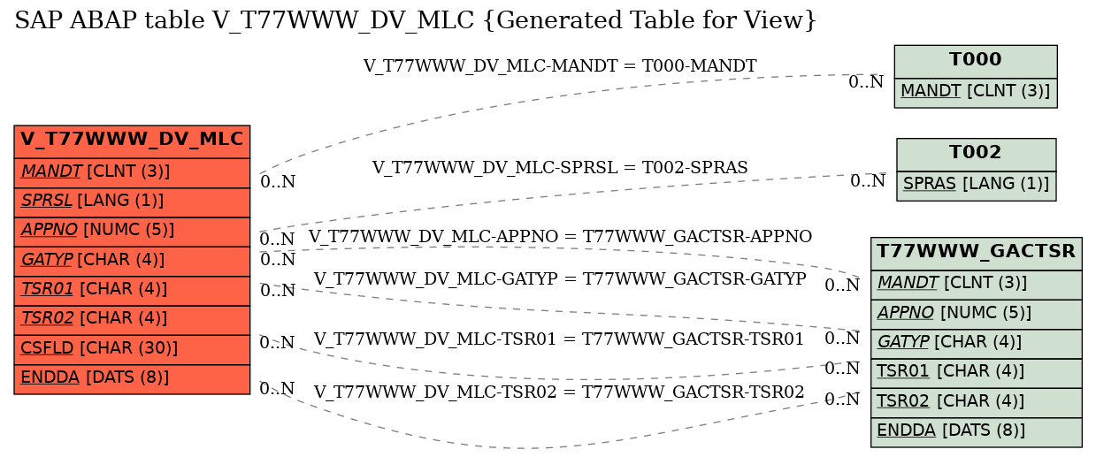 E-R Diagram for table V_T77WWW_DV_MLC (Generated Table for View)