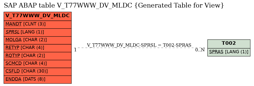 E-R Diagram for table V_T77WWW_DV_MLDC (Generated Table for View)