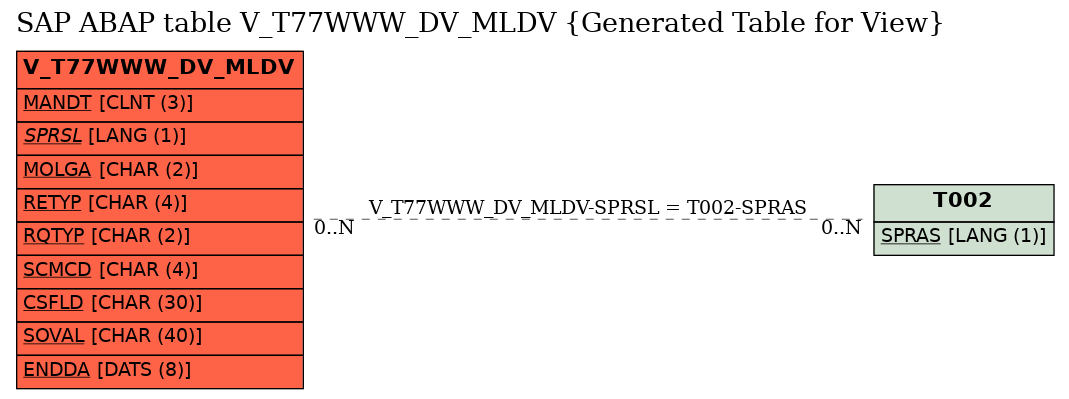 E-R Diagram for table V_T77WWW_DV_MLDV (Generated Table for View)