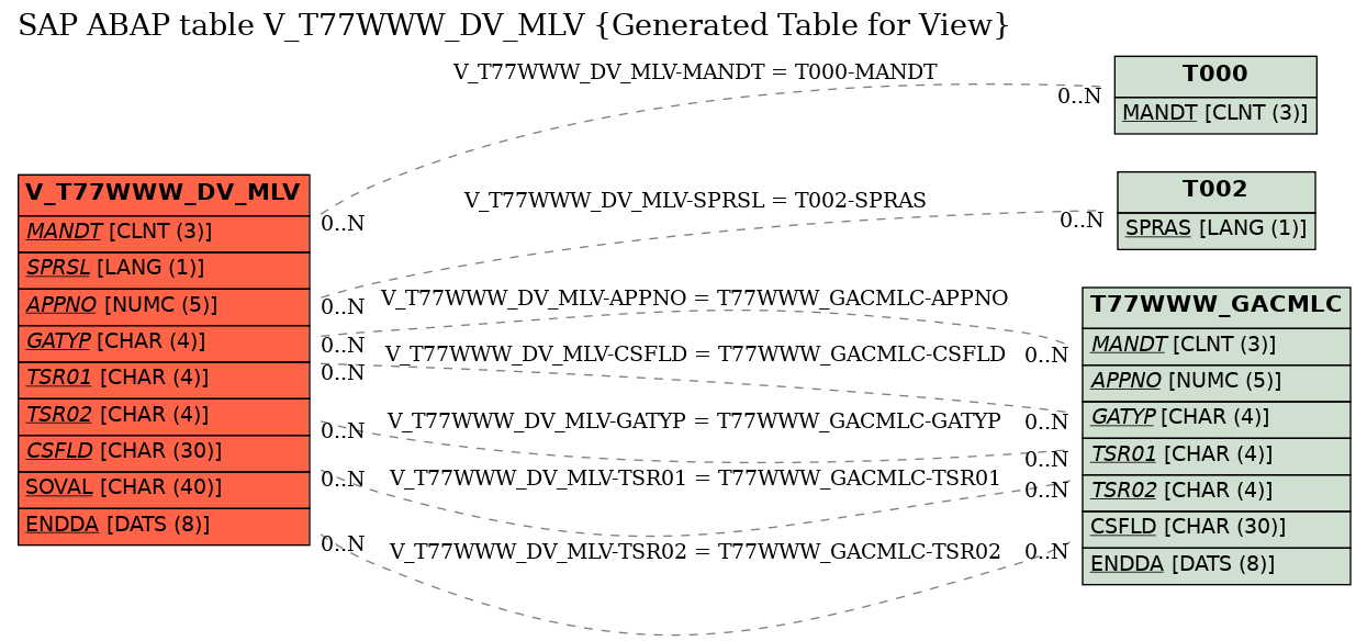 E-R Diagram for table V_T77WWW_DV_MLV (Generated Table for View)