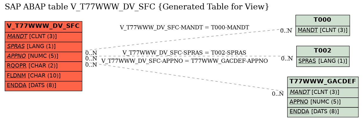 E-R Diagram for table V_T77WWW_DV_SFC (Generated Table for View)