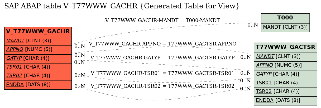 E-R Diagram for table V_T77WWW_GACHR (Generated Table for View)