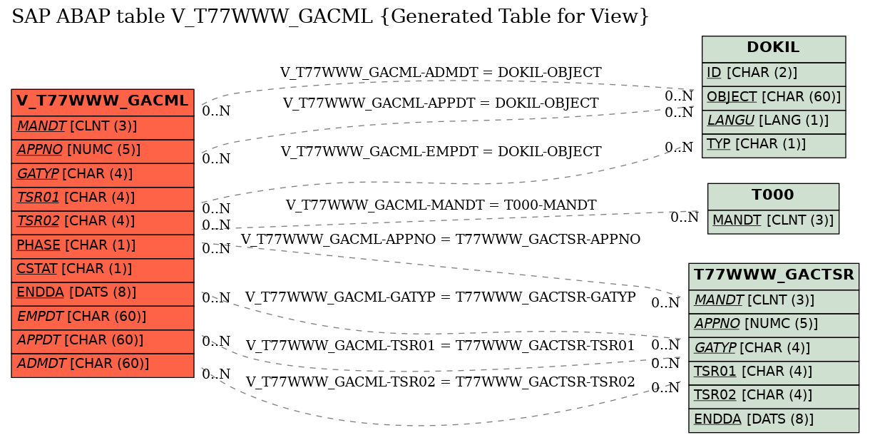 E-R Diagram for table V_T77WWW_GACML (Generated Table for View)