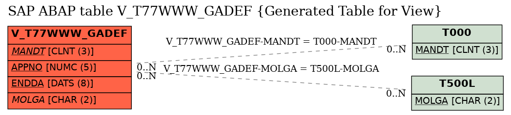 E-R Diagram for table V_T77WWW_GADEF (Generated Table for View)