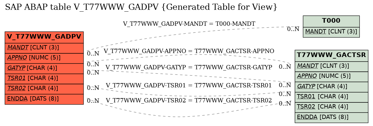 E-R Diagram for table V_T77WWW_GADPV (Generated Table for View)