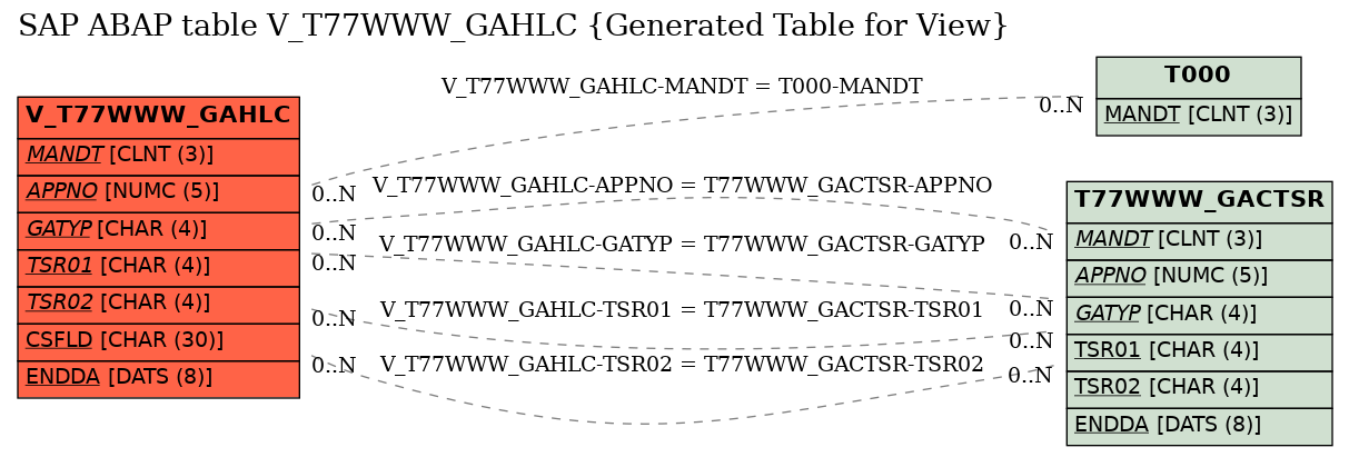 E-R Diagram for table V_T77WWW_GAHLC (Generated Table for View)