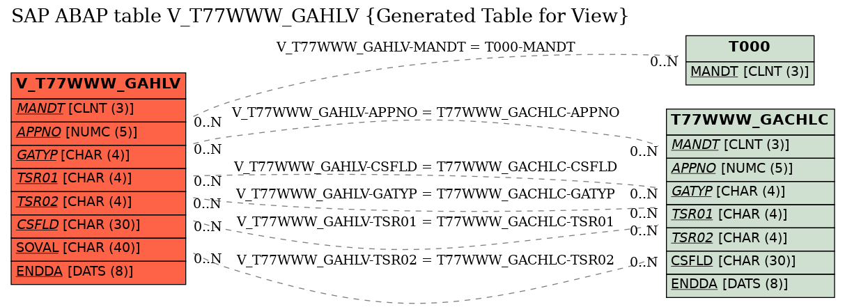 E-R Diagram for table V_T77WWW_GAHLV (Generated Table for View)