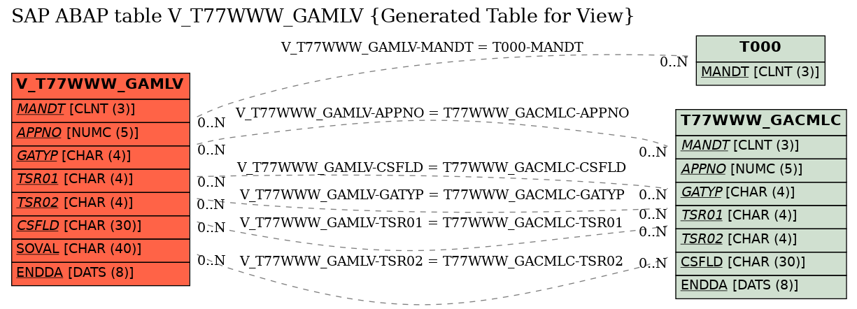 E-R Diagram for table V_T77WWW_GAMLV (Generated Table for View)