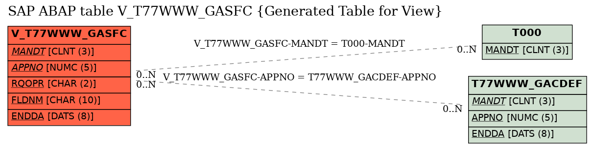 E-R Diagram for table V_T77WWW_GASFC (Generated Table for View)